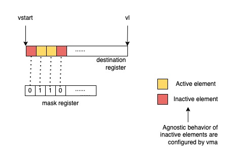 Mask Register Examples RVV vector elements and its policy behaviors – eopXD
